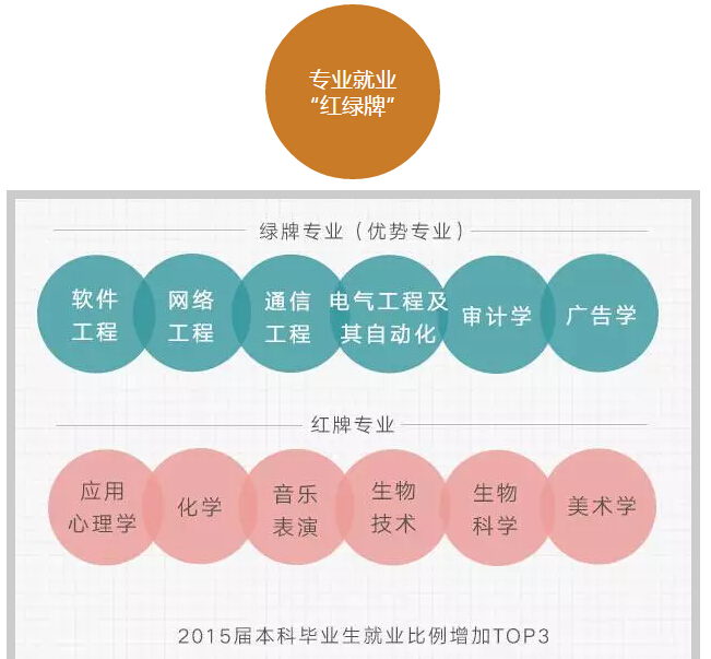 六組數字讀懂大學生就業趨勢！