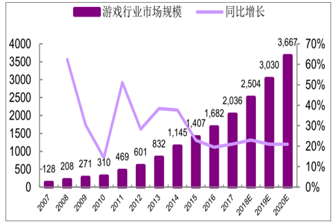 4D游戲動漫設計師行業發展現狀及發展趨勢分析