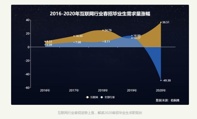 2020畢業(yè)生求職現(xiàn)狀，互聯(lián)網(wǎng)人才搶手！