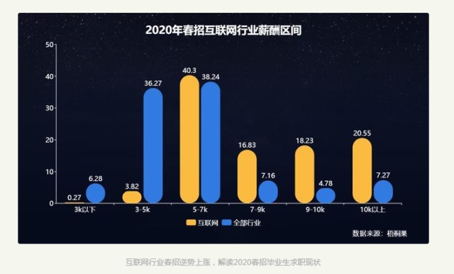 2020畢業(yè)生求職現(xiàn)狀，互聯(lián)網(wǎng)人才搶手！