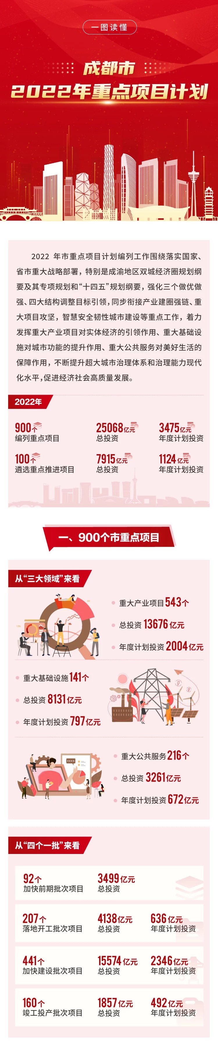 最新！一圖讀懂2022年成都市重點項目名單！