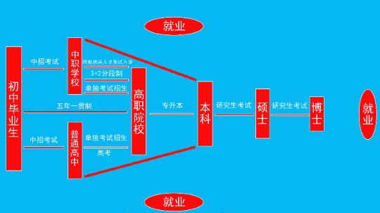 <b>致即將參加中考的初中畢業生們，普高不是唯一！</b>